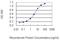 Myomesin-1 antibody, H00008736-M01, Novus Biologicals, Enzyme Linked Immunosorbent Assay image 