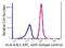 HLA class I histocompatibility antigen, A-69 alpha chain antibody, FC20056-APC, Boster Biological Technology, Flow Cytometry image 