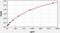 Interleukin 36 Gamma antibody, EH0628, FineTest, Enzyme Linked Immunosorbent Assay image 