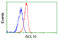 BCL10 Immune Signaling Adaptor antibody, LS-C115256, Lifespan Biosciences, Flow Cytometry image 