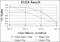 Killer Cell Lectin Like Receptor D1 antibody, A03257-1, Boster Biological Technology, Enzyme Linked Immunosorbent Assay image 