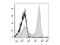 CD90.2 antibody, LS-C810793, Lifespan Biosciences, Flow Cytometry image 