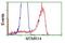 Myotubularin Related Protein 14 antibody, NBP2-03077, Novus Biologicals, Flow Cytometry image 