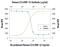 C-C Motif Chemokine Ligand 4 antibody, AF-271-NA, R&D Systems, Western Blot image 