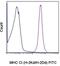 Major Histocompatibility Complex, Class I, E antibody, 11-5998-82, Invitrogen Antibodies, Flow Cytometry image 