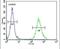 Cytochrome B561 Family Member D1 antibody, PA5-24523, Invitrogen Antibodies, Flow Cytometry image 