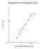 Factor IX antibody, NBP2-60518, Novus Biologicals, Enzyme Linked Immunosorbent Assay image 