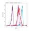 Cytotoxic T-Lymphocyte Associated Protein 4 antibody, 702534, Invitrogen Antibodies, Flow Cytometry image 