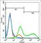 TNF Receptor Superfamily Member 11a antibody, orb312842, Biorbyt, Flow Cytometry image 