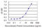 ST13 Hsp70 Interacting Protein antibody, LS-C198272, Lifespan Biosciences, Enzyme Linked Immunosorbent Assay image 