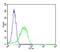 Dopamine receptor D1 antibody, orb183264, Biorbyt, Flow Cytometry image 