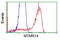 Myotubularin Related Protein 14 antibody, LS-C115678, Lifespan Biosciences, Flow Cytometry image 