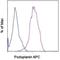 Podoplanin antibody, 17-9381-42, Invitrogen Antibodies, Flow Cytometry image 