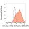 Platelet Derived Growth Factor Receptor Alpha antibody, NBP1-47239, Novus Biologicals, Flow Cytometry image 