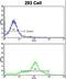 EH Domain Containing 3 antibody, LS-C100664, Lifespan Biosciences, Flow Cytometry image 