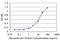 SPT5 Homolog, DSIF Elongation Factor Subunit antibody, H00006829-M04, Novus Biologicals, Enzyme Linked Immunosorbent Assay image 