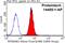 Ribosomal Protein S6 Kinase B1 antibody, 14485-1-AP, Proteintech Group, Flow Cytometry image 