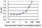 U2 Small Nuclear RNA Auxiliary Factor 2 antibody, H00011338-M03, Novus Biologicals, Enzyme Linked Immunosorbent Assay image 