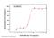 Interleukin 5 antibody, 15673-R013, Sino Biological, Neutralising image 