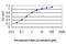 Carbonic Anhydrase 1 antibody, LS-C196792, Lifespan Biosciences, Enzyme Linked Immunosorbent Assay image 