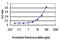 Mechanistic Target Of Rapamycin Kinase antibody, LS-C197244, Lifespan Biosciences, Enzyme Linked Immunosorbent Assay image 