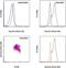 Survivin antibody, 50-9176-42, Invitrogen Antibodies, Flow Cytometry image 