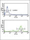 ETS Variant 6 antibody, 63-703, ProSci, Flow Cytometry image 