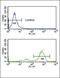 Transcription factor ETV6 antibody, 63-703, ProSci, Flow Cytometry image 