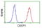 CUB Domain Containing Protein 1 antibody, LS-B11734, Lifespan Biosciences, Flow Cytometry image 