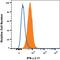 C-X-C Motif Chemokine Ligand 11 antibody, FAB245N, R&D Systems, Flow Cytometry image 