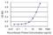 CAP-Gly Domain Containing Linker Protein 3 antibody, H00025999-M09, Novus Biologicals, Enzyme Linked Immunosorbent Assay image 