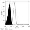 Antigen-presenting glycoprotein CD1d1 antibody, MCA5799, Bio-Rad (formerly AbD Serotec) , Immunoprecipitation image 