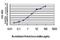 Tripartite Motif Containing 25 antibody, H00007706-M01, Novus Biologicals, Enzyme Linked Immunosorbent Assay image 