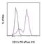 CD11C antibody, 61-0116-42, Invitrogen Antibodies, Flow Cytometry image 