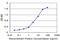 Homeobox B5 antibody, MA5-19112, Invitrogen Antibodies, Enzyme Linked Immunosorbent Assay image 