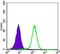 Serine/Threonine Kinase 11 antibody, GTX80401, GeneTex, Flow Cytometry image 