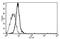 Interleukin 6 Signal Transducer antibody, AM31174AF-N, Origene, Flow Cytometry image 