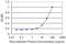 PMS1 Homolog 2, Mismatch Repair System Component antibody, H00005395-M05, Novus Biologicals, Enzyme Linked Immunosorbent Assay image 