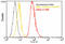 Heme Oxygenase 1 antibody, ADI-OSA-111PE-D, Enzo Life Sciences, Flow Cytometry image 