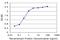 SYNE2 antibody, H00023224-M01, Novus Biologicals, Enzyme Linked Immunosorbent Assay image 