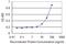 Solute Carrier Family 25 Member 5 antibody, H00000292-M01, Novus Biologicals, Enzyme Linked Immunosorbent Assay image 