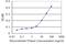 Autophagy Related 12 antibody, H00009140-M03, Novus Biologicals, Enzyme Linked Immunosorbent Assay image 