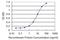 Roundabout Guidance Receptor 3 antibody, H00064221-M02, Novus Biologicals, Enzyme Linked Immunosorbent Assay image 