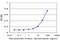 MAGE Family Member A1 antibody, H00004100-M01, Novus Biologicals, Enzyme Linked Immunosorbent Assay image 