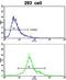 Elastin Microfibril Interfacer 1 antibody, GTX81797, GeneTex, Flow Cytometry image 