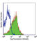 CD49D antibody, 103701, BioLegend, Flow Cytometry image 