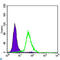 CREB Regulated Transcription Coactivator 2 antibody, LS-C812793, Lifespan Biosciences, Flow Cytometry image 