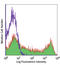 T-cell surface glycoprotein CD1b antibody, LS-C40933, Lifespan Biosciences, Flow Cytometry image 