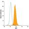 Basic Leucine Zipper ATF-Like Transcription Factor antibody, MAB8054, R&D Systems, Flow Cytometry image 