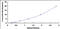 Thymine DNA Glycosylase antibody, MBS2023553, MyBioSource, Enzyme Linked Immunosorbent Assay image 